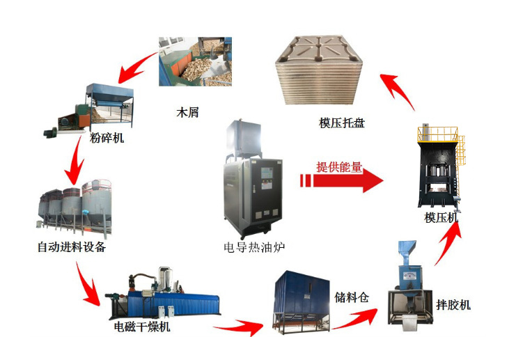 模壓木屑托盤生產線流程