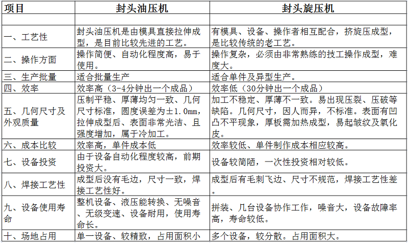 封頭液壓機優勢